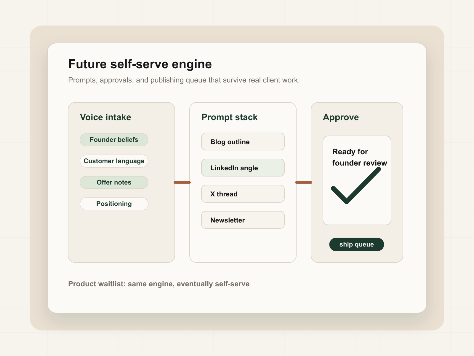 Mockup background for the future ROIGPT self-serve content engine